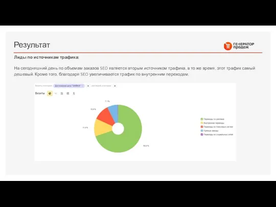 Результат Лиды по источникам трафика: На сегодняшний день по объемам