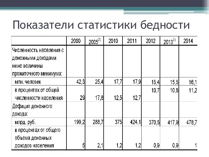 Показатели статистики бедности