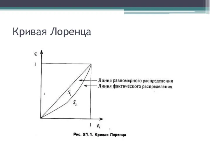 Кривая Лоренца