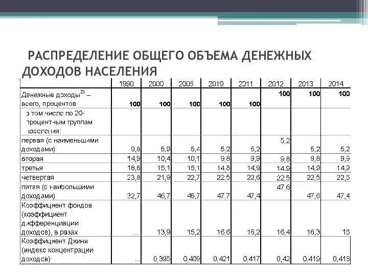 РАСПРЕДЕЛЕНИЕ ОБЩЕГО ОБЪЕМА ДЕНЕЖНЫХ ДОХОДОВ НАСЕЛЕНИЯ