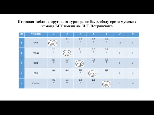 Итоговая таблица кругового турнира по баскетболу среди мужских команд БГУ имени ак. И.Г. Петровского