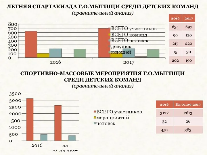 ЛЕТНЯЯ СПАРТАКИАДА Г.О.МЫТИЩИ СРЕДИ ДЕТСКИХ КОМАНД (сравнительный анализ) СПОРТИВНО-МАССОВЫЕ МЕРОПРИЯТИЯ Г.О.МЫТИЩИ СРЕДИ ДЕТСКИХ КОМАНД (сравнительный анализ)