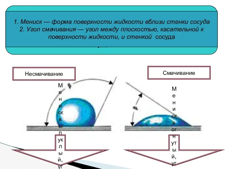 Мениск выпуклый, угол тупой Мениск вогнутый, угол острый Несмачивание Смачивание