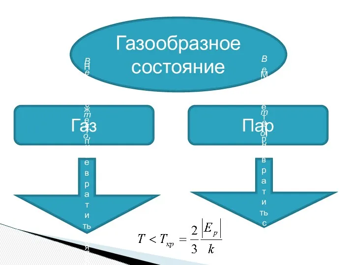 Газообразное состояние Газ Пар Вещество, находящееся при Т > Ткр