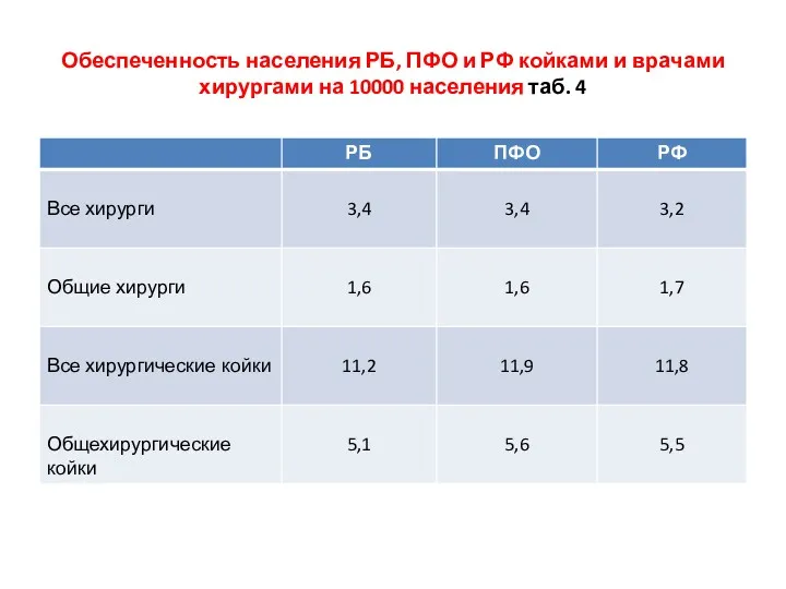 Обеспеченность населения РБ, ПФО и РФ койками и врачами хирургами на 10000 населения таб. 4