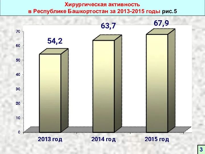 Хирургическая активность в Республике Башкортостан за 2013-2015 годы рис.5 3