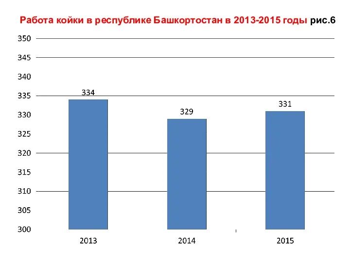 Работа койки в республике Башкортостан в 2013-2015 годы рис.6