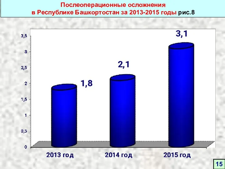 Послеоперационные осложнения в Республике Башкортостан за 2013-2015 годы рис.8 15