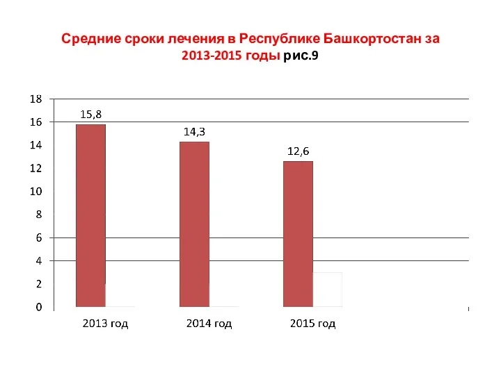 Средние сроки лечения в Республике Башкортостан за 2013-2015 годы рис.9