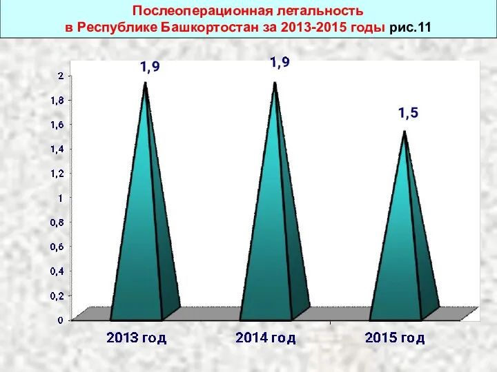 Послеоперационная летальность в Республике Башкортостан за 2013-2015 годы рис.11
