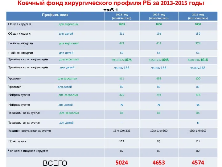 Коечный фонд хирургического профиля РБ за 2013-2015 годы таб.1