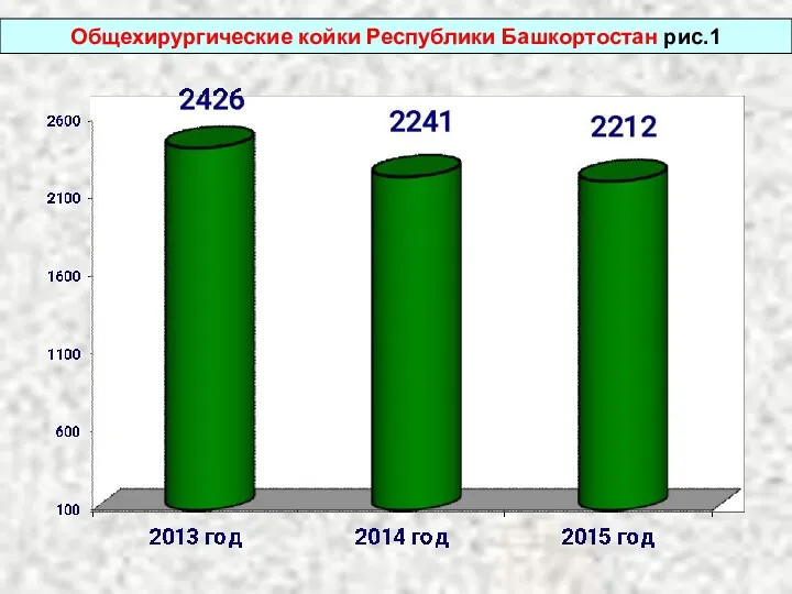 Общехирургические койки Республики Башкортостан рис.1