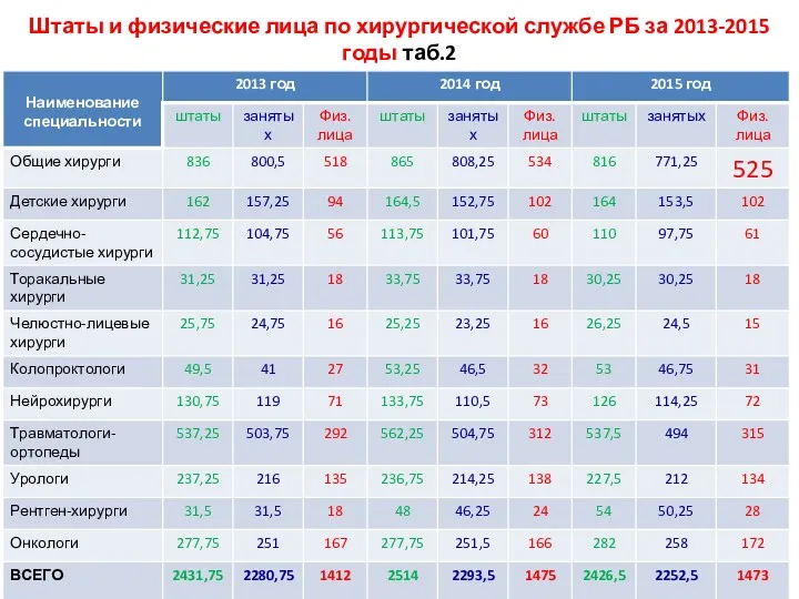 Штаты и физические лица по хирургической службе РБ за 2013-2015 годы таб.2