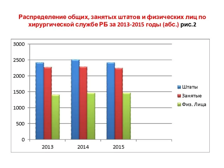 Распределение общих, занятых штатов и физических лиц по хирургической службе РБ за 2013-2015 годы (абс.) рис.2