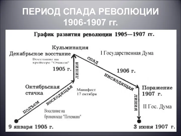 ПЕРИОД СПАДА РЕВОЛЮЦИИ 1906-1907 гг.