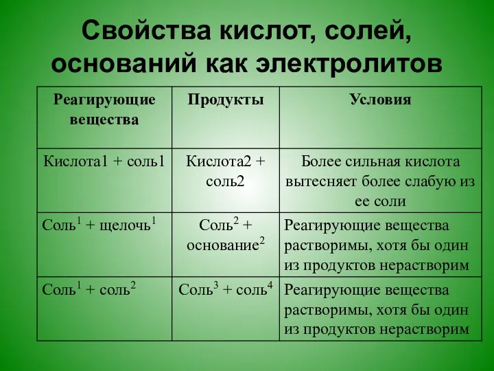 Свойства кислот, солей, оснований как электролитов