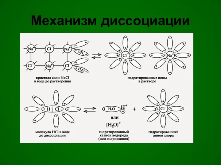 Механизм диссоциации