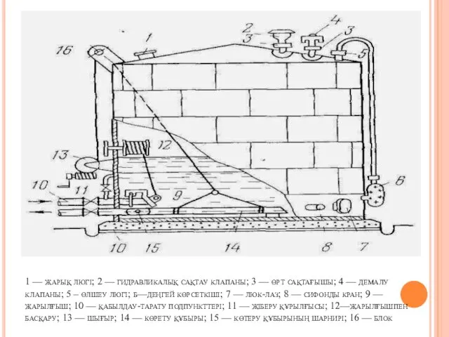 1 — жарық люгі; 2 — гидравликалық сақтау клапаны; 3