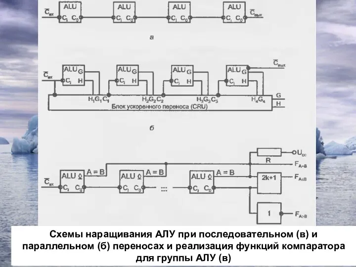 Схемы наращивания АЛУ при последовательном (в) и параллельном (б) переносах