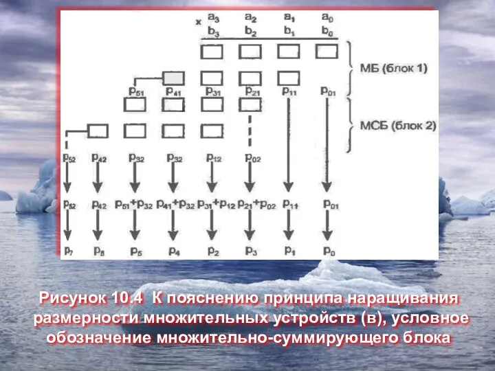 Рисунок 10.4 К пояснению принципа наращивания размерности множительных устройств (в), условное обозначение множительно-суммирующего блока