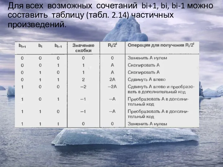 Для всех возможных сочетаний bi+1, bi, bi-1 можно составить таблицу (табл. 2.14) частичных произведений.