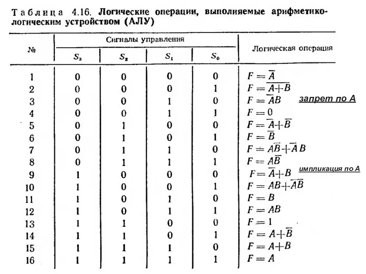 запрет по А импликация по А