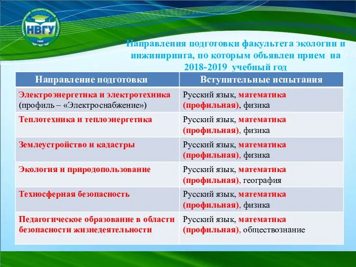 Направления подготовки факультета экологии и инжиниринга, по которым объявлен прием на 2018-2019 учебный год