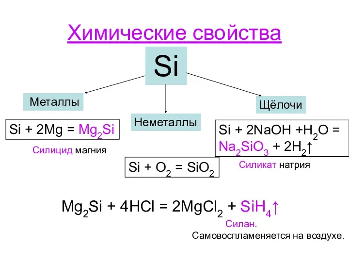 Химические свойства Si Металлы Неметаллы Щёлочи Si + 2Mg =