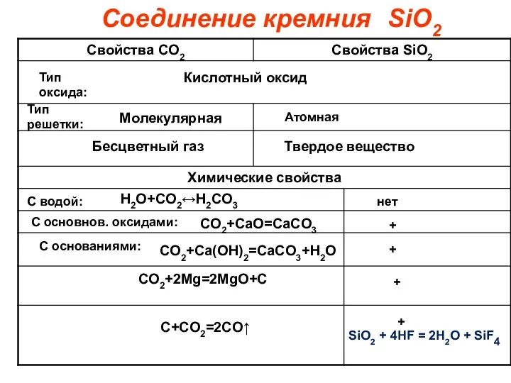 Соединение кремния Кислотный оксид Молекулярная Атомная Тип оксида: Тип решетки: