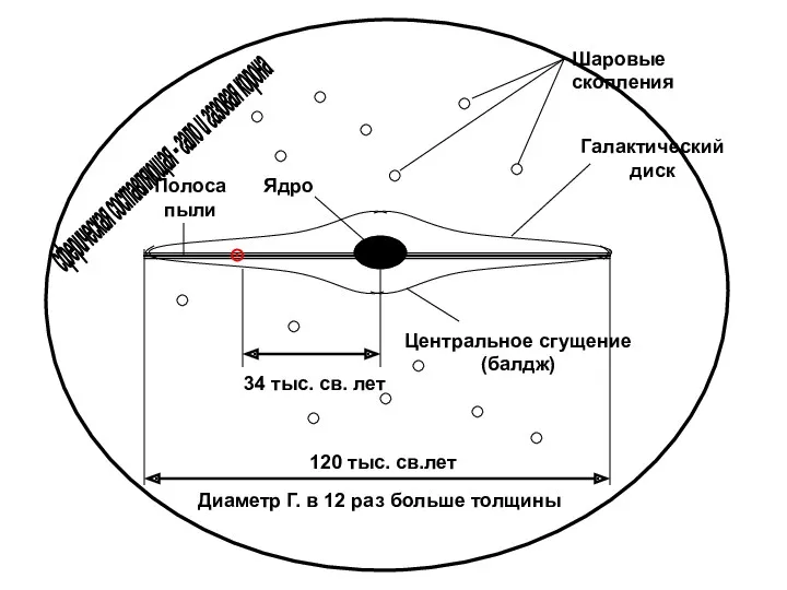 ⊙ 120 тыс. св.лет 34 тыс. св. лет Шаровые скопления