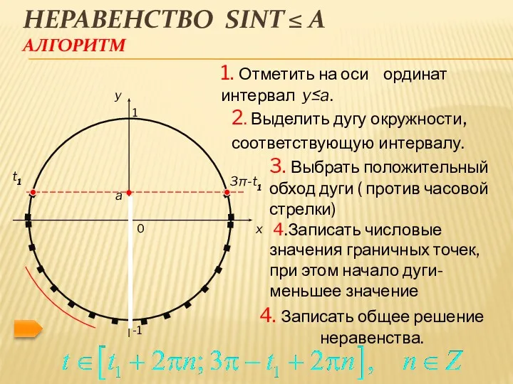 3π-t1 НЕРАВЕНСТВО SINT ≤ A АЛГОРИТМ 0 x y 1.