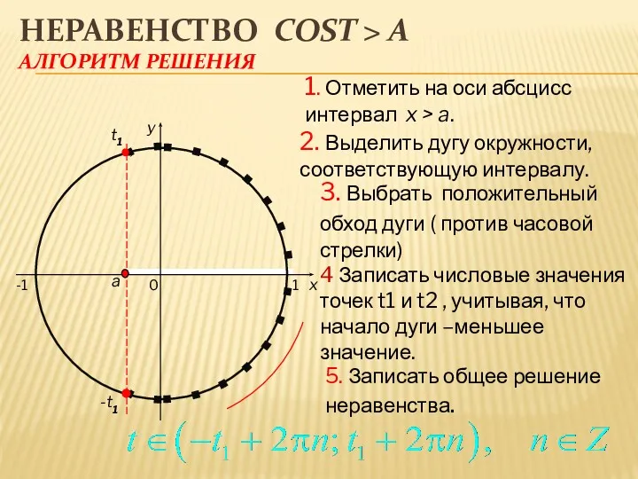 t1 НЕРАВЕНСТВО COST > A АЛГОРИТМ РЕШЕНИЯ 0 x y