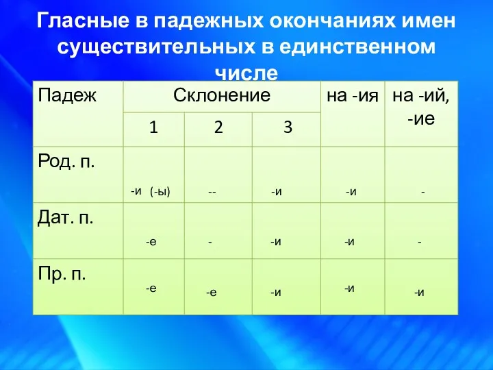 Гласные в падежных окончаниях имен существительных в единственном числе -