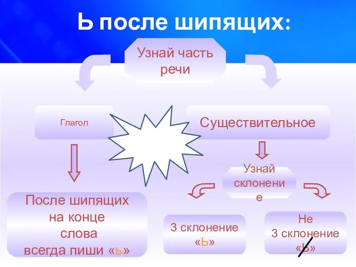 Узнай часть речи Глагол Существительное После шипящих на конце слова