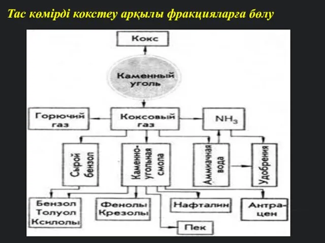 Тас көмірді кокстеу арқылы фракцияларға бөлу