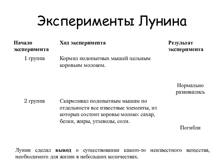 Эксперименты Лунина Лунин сделал вывод о существовании какого-то неизвестного вещества, необходимого для жизни в небольших количествах.