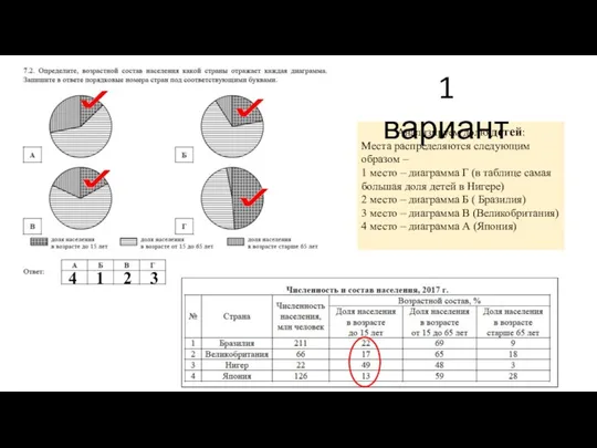 Анализируем долю детей: Места распределяются следующим образом – 1 место