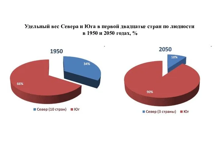 Удельный вес Севера и Юга в первой двадцатке стран по