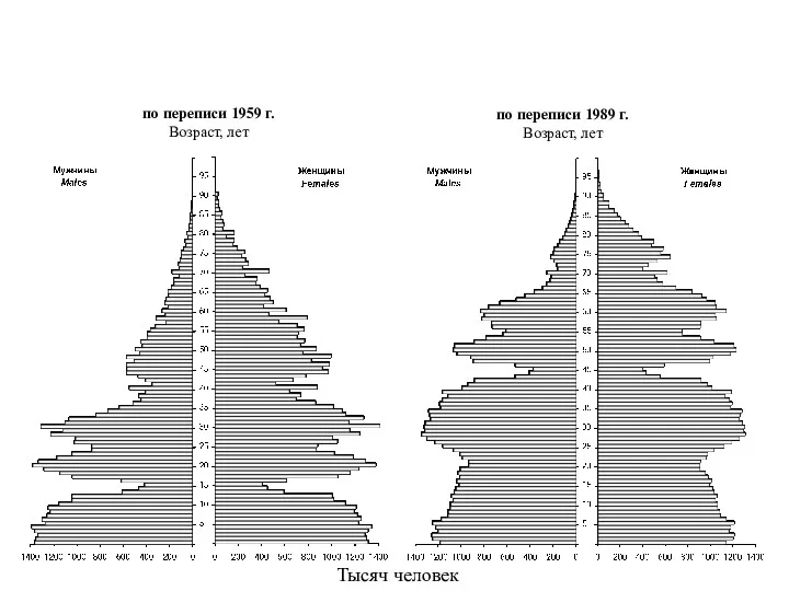 по переписи 1959 г. Возраст, лет по переписи 1989 г. Возраст, лет Тысяч человек