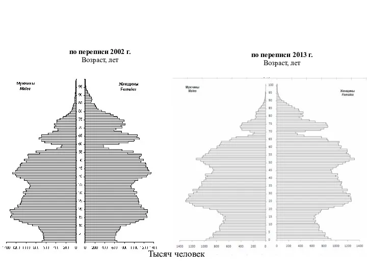 по переписи 2002 г. Возраст, лет по переписи 2013 г. Возраст, лет Тысяч человек