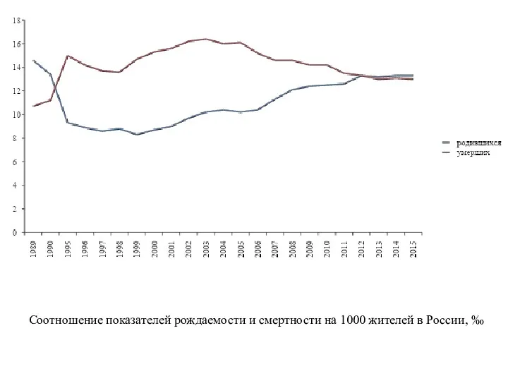 Соотношение показателей рождаемости и смертности на 1000 жителей в России, ‰