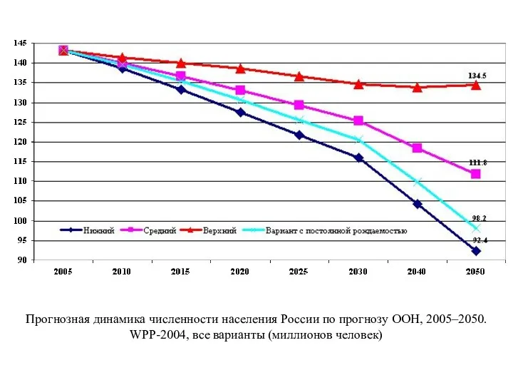 Прогнозная динамика численности населения России по прогнозу ООН, 2005–2050. WPP-2004, все варианты (миллионов человек)