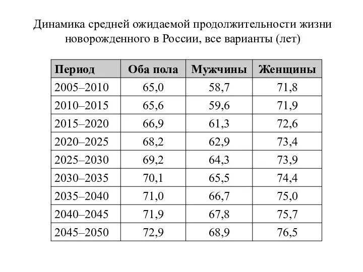 Динамика средней ожидаемой продолжительности жизни новорожденного в России, все варианты (лет)