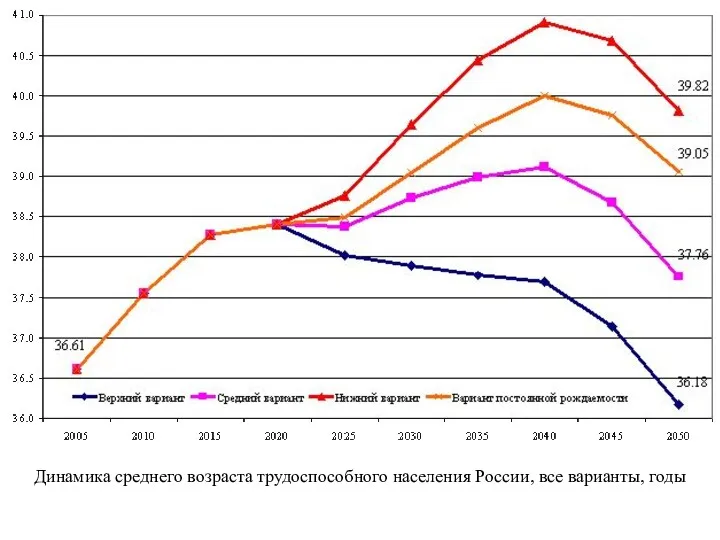 Динамика среднего возраста трудоспособного населения России, все варианты, годы