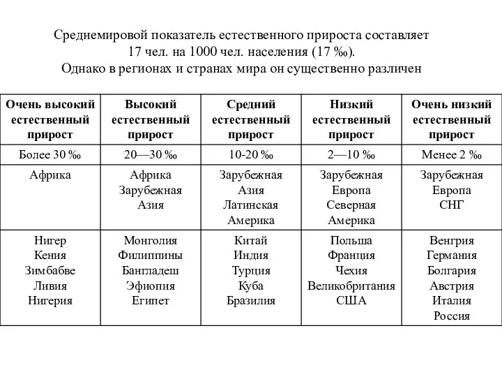 Среднемировой показатель естественного прироста составляет 17 чел. на 1000 чел.