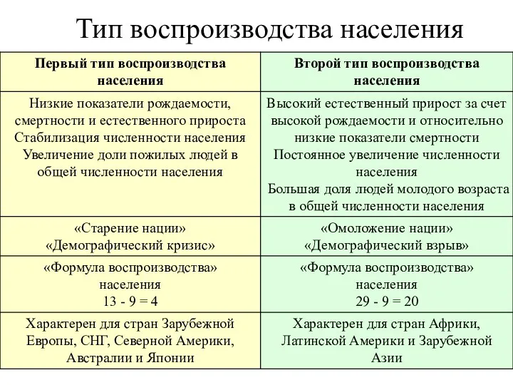 Тип воспроизводства населения