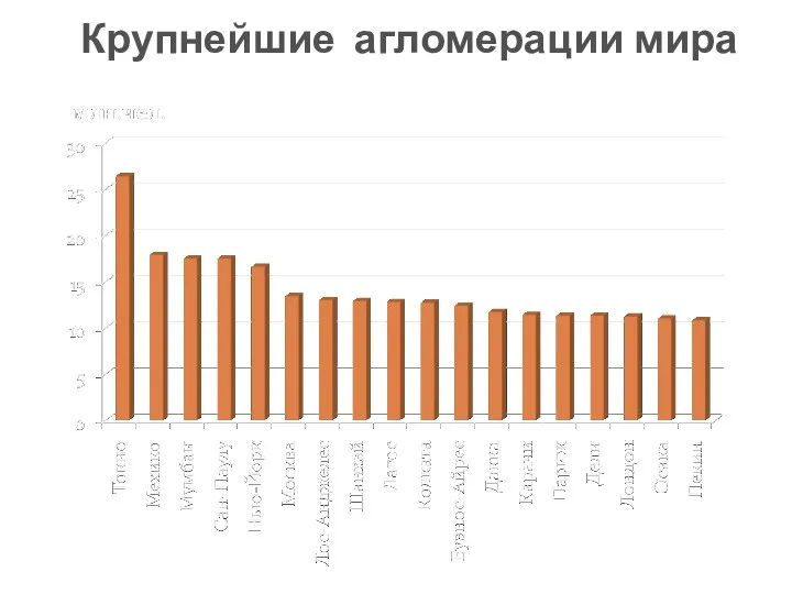 Крупнейшие агломерации мира