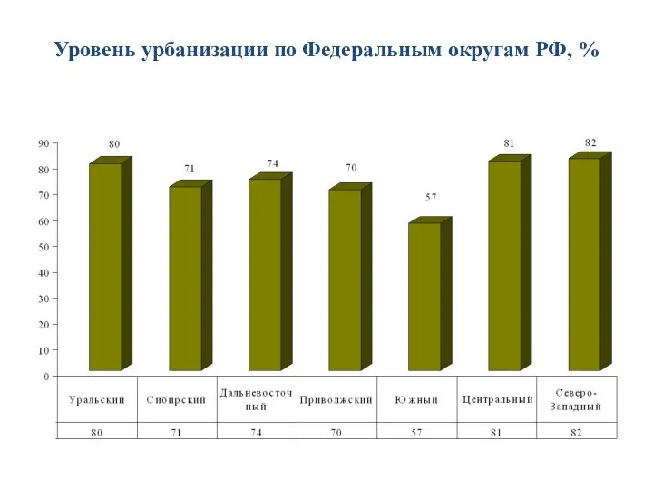 Уровень урбанизации по Федеральным округам РФ, %