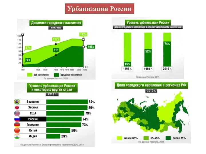 Урбанизация России