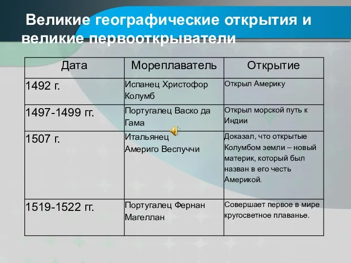 Великие географические открытия и великие первооткрыватели